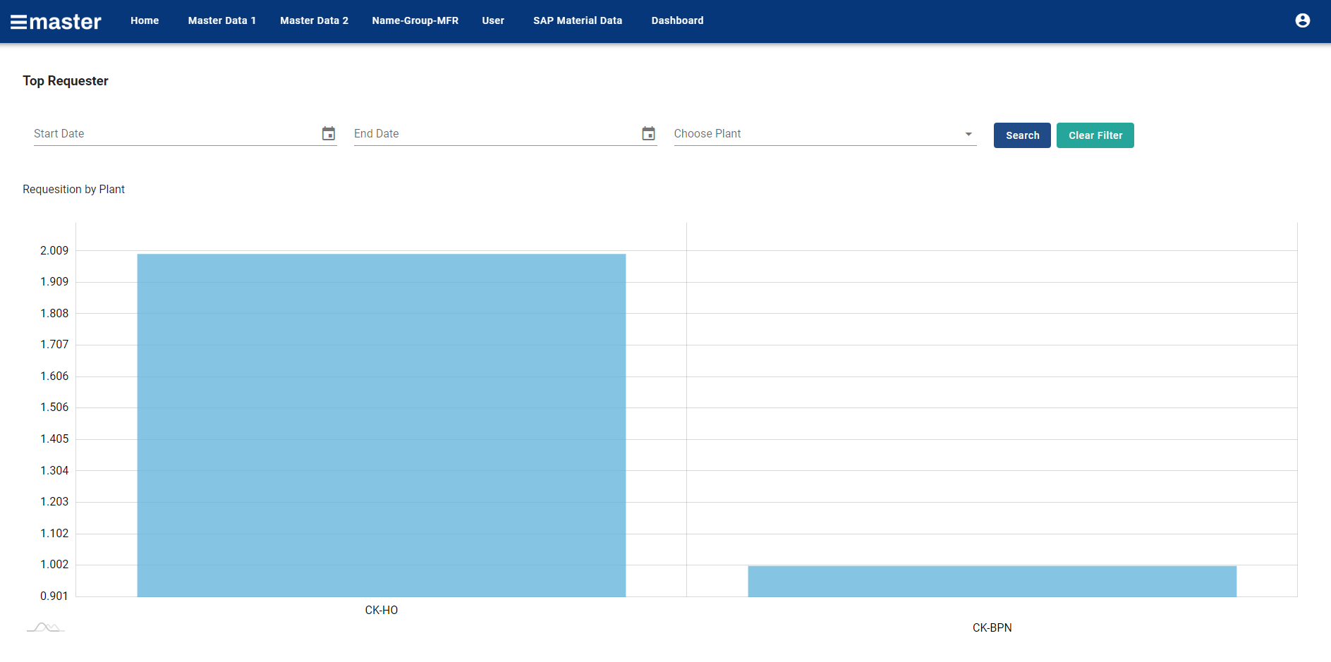 Dashboard Top Requester